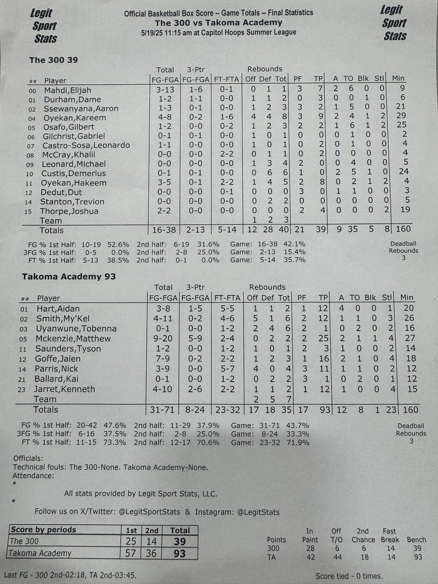 <a href="/VarsityTa/">TA Varsity Basketball</a> <a href="/laurelmensbball/">Laurel High School Basketball</a> <a href="/10kdeee/">Demerius Custis</a> <a href="/oyekan_kareem/">KareemOyekan</a> Final Stats from the <a href="/VarsityTa/">TA Varsity Basketball</a> win.