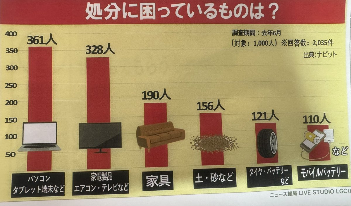 今日のごみトリビア】 今日のごみトリビアは第二位の家電製品です 