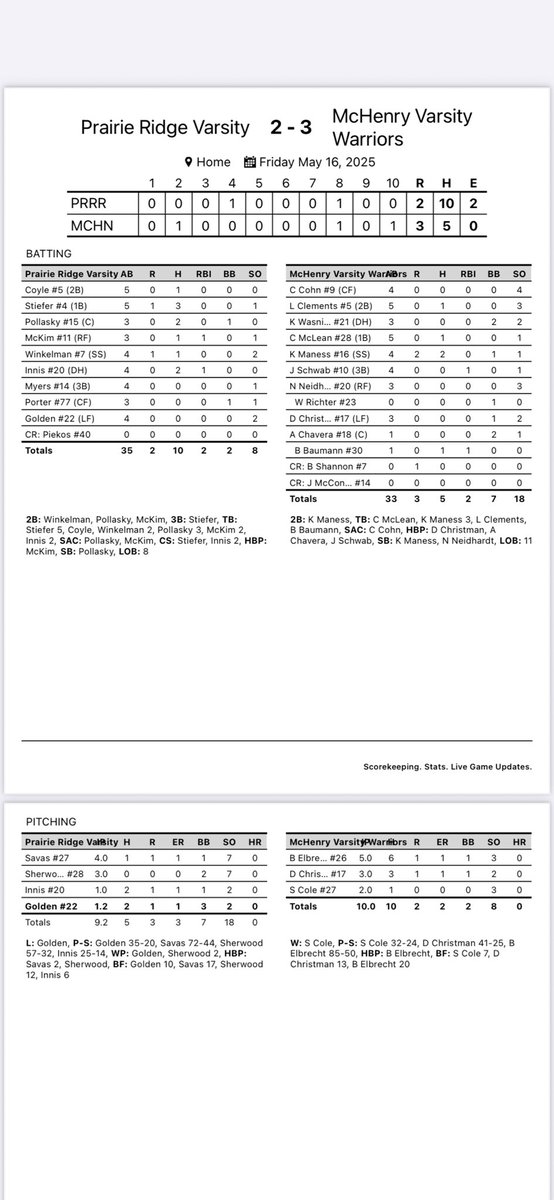 McHenry Baseball (@mchenrybaseball) on Twitter photo 3-2 win. 27-4-1 (15-3). Outright FVC Champs! First time since 2011. <a href="/PrepBaseballIL/">Prep Baseball Illinois</a> 3-2 win. 27-4-1 (15-3). Outright FVC Champs! First time since 2011. <a href="/PrepBaseballIL/">Prep Baseball Illinois</a>