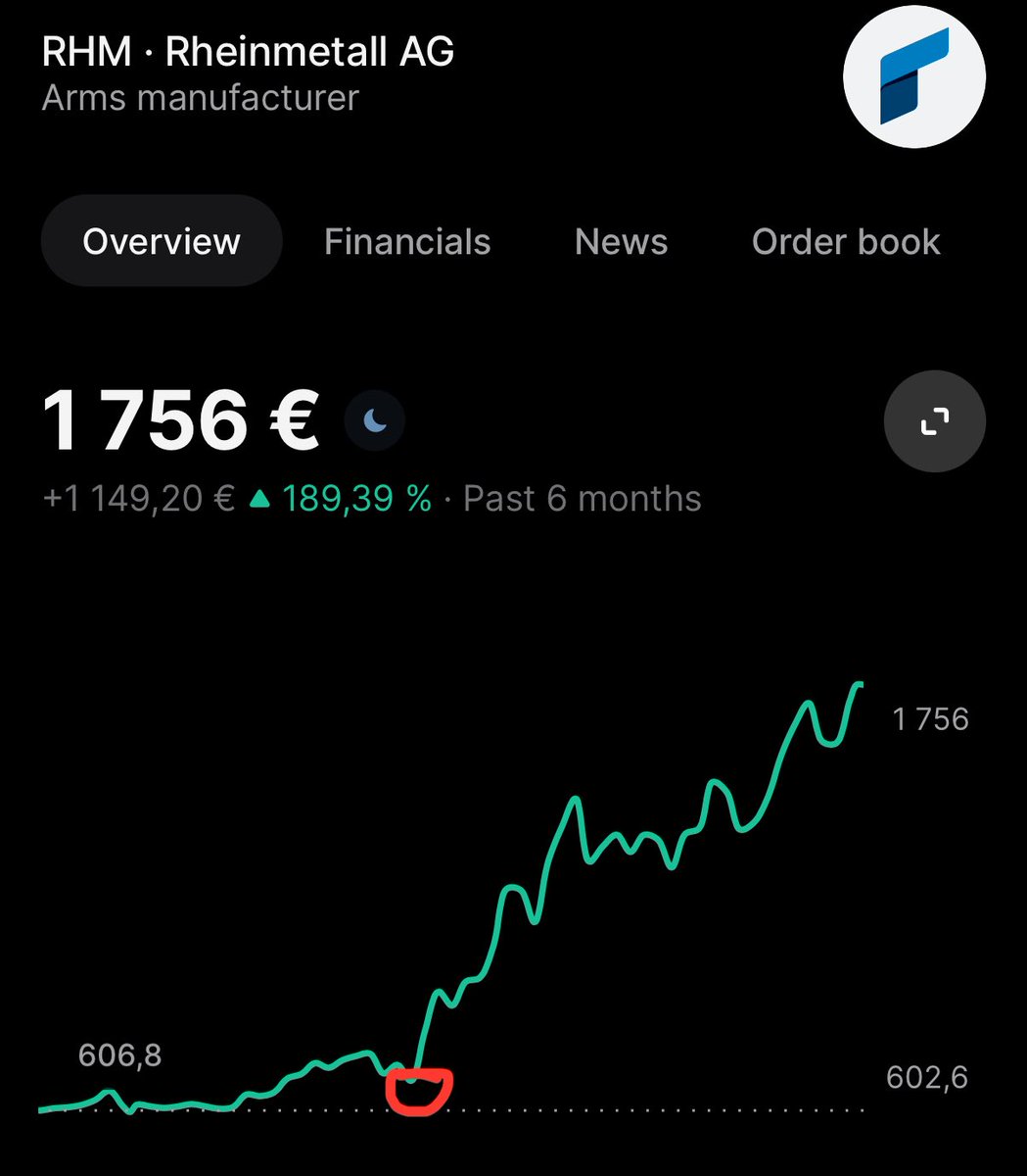 Много комментариев «ЕС не потянет» итд.
Ребят, у ЕС нет никаких целей «потянуть».
У них есть цель заработать.
На графике красный кружок - объявление Урсулиной инициативы «ReArm Europe» и цена акций производителя немецких танков и другого вооружения.

Всегда ищите деньги.
Всегда.