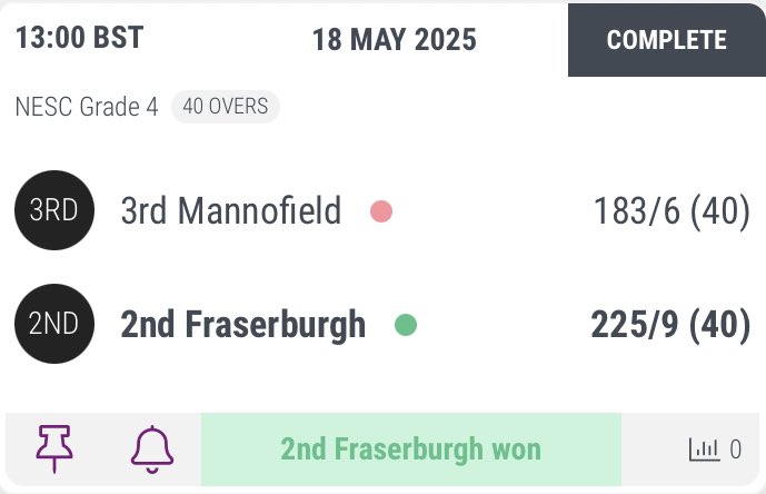 fraserburghcc (@fraserburghcc) on Twitter photo Had a great day at <a href="/AberdeenshireCC/">AberdeenshireCC</a> Mannofield yesterday. Some of our young & developing cricketers played a match against a similar team of talented young cricketers from our hosts. Enjoyed the experience & everyone contributed to a high scoring enjoyable game ππ #awatheburry Had a great day at <a href="/AberdeenshireCC/">AberdeenshireCC</a> Mannofield yesterday. Some of our young & developing cricketers played a match against a similar team of talented young cricketers from our hosts. Enjoyed the experience & everyone contributed to a high scoring enjoyable game ππ #awatheburry