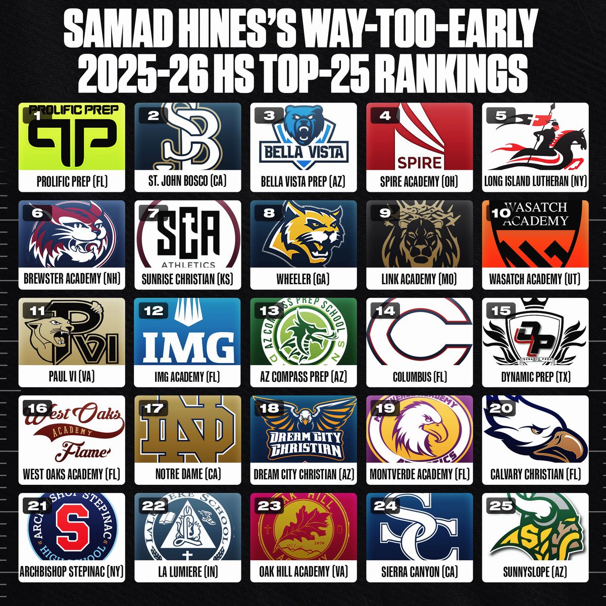 Samad Hines (@samad_hines) on Twitter photo BREAKING: My 2025-2026 HS Season Way-Too-Early Preseason Top-25 National Rankings as of today:
1. <a href="/ProlificPrep/">Prolific Prep</a>
2. <a href="/BoscoBasketball/">Bosco Basketball</a>
3. <a href="/BellaVistaHoops/">Bella Vista Prep ๐ป</a>
4. <a href="/SPIREHoops/">SPIRE Academy Basketball</a>
5. <a href="/LuHiBasketball/">LuHi Basketball</a>
6. <a href="/BrewsterHoops/">Jason Smith</a>
7. <a href="/sunrisehoops/">Sunrise Basketball</a>
8. <a href="/WheelerHoops/">Wheeler HS (GA)</a>
9. <a href="/LinkHoops/">๐๐ข๐ง๐ค ๐๐จ๐จ๐ฉ๐ฌ</a>
10. <a href="/WATigersBB/">Wasatch Academy Basketball</a> BREAKING: My 2025-2026 HS Season Way-Too-Early Preseason Top-25 National Rankings as of today:
1. <a href="/ProlificPrep/">Prolific Prep</a>
2. <a href="/BoscoBasketball/">Bosco Basketball</a>
3. <a href="/BellaVistaHoops/">Bella Vista Prep ๐ป</a>
4. <a href="/SPIREHoops/">SPIRE Academy Basketball</a>
5. <a href="/LuHiBasketball/">LuHi Basketball</a>
6. <a href="/BrewsterHoops/">Jason Smith</a>
7. <a href="/sunrisehoops/">Sunrise Basketball</a>
8. <a href="/WheelerHoops/">Wheeler HS (GA)</a>
9. <a href="/LinkHoops/">๐๐ข๐ง๐ค ๐๐จ๐จ๐ฉ๐ฌ</a>
10. <a href="/WATigersBB/">Wasatch Academy Basketball</a>