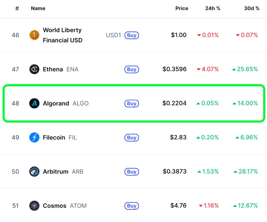 CometaHub's tweet image. #Algorand just hit #48 on CMC 🔥
A milestone, but we’re only warming up. Unstoppable from here. It just grows.
$ALGO is obviously top-10 crypto by 2026 ✅