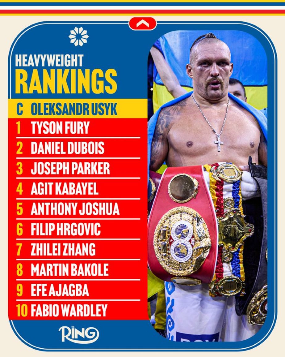 FightSideFR's tweet photo. 🥇🥊 Voici le dernier classement des poids lourds du @ringmagazine 

Derrière le 👑 Oleksandr Usyk, Tyson Fury devance toujours Daniel Dubois, tandis que Joseph Parker et Agit Kabayel sont en embuscade 👀

💬 Votre avis sur ce classement ? https://t.co/IZL9ORdVFc