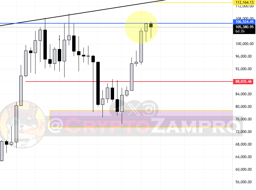 CryptoZampro's tweet photo. $BTC

امس الاغلاق الاسبوعي لبيتكوين كان اعلى اغلاق بتاريخه 👌

لو تم الاغلاق فوق الخط الازرق يلي ذكرته بفيديو سابق كنا حاليا بقمة جديدة بنسبة كبيرة https://t.co/OU7i9BAXI7