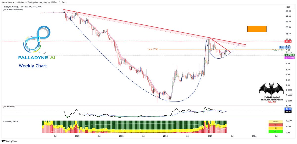 MarketMaestro1's tweet photo. $PDYN #PDYN
There’s a flat cup+handle like formation. We’ve seen similar setups many times during this rally phase. It’s back above the averages and got rejected at the $7.67 resistance https://t.co/DWaZoXthwf