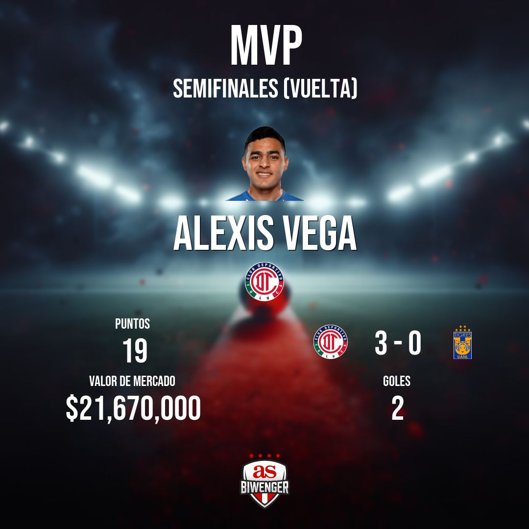 BiwengerMX's tweet photo. MVP de Semifinales (vuelta) en Biwenger: @Alexis_Vega9, con una media de 19 puntos
¿Lo tienes en tu equipo? https://t.co/JL8NcMkkq0 https://t.co/QKTJgn3QG2