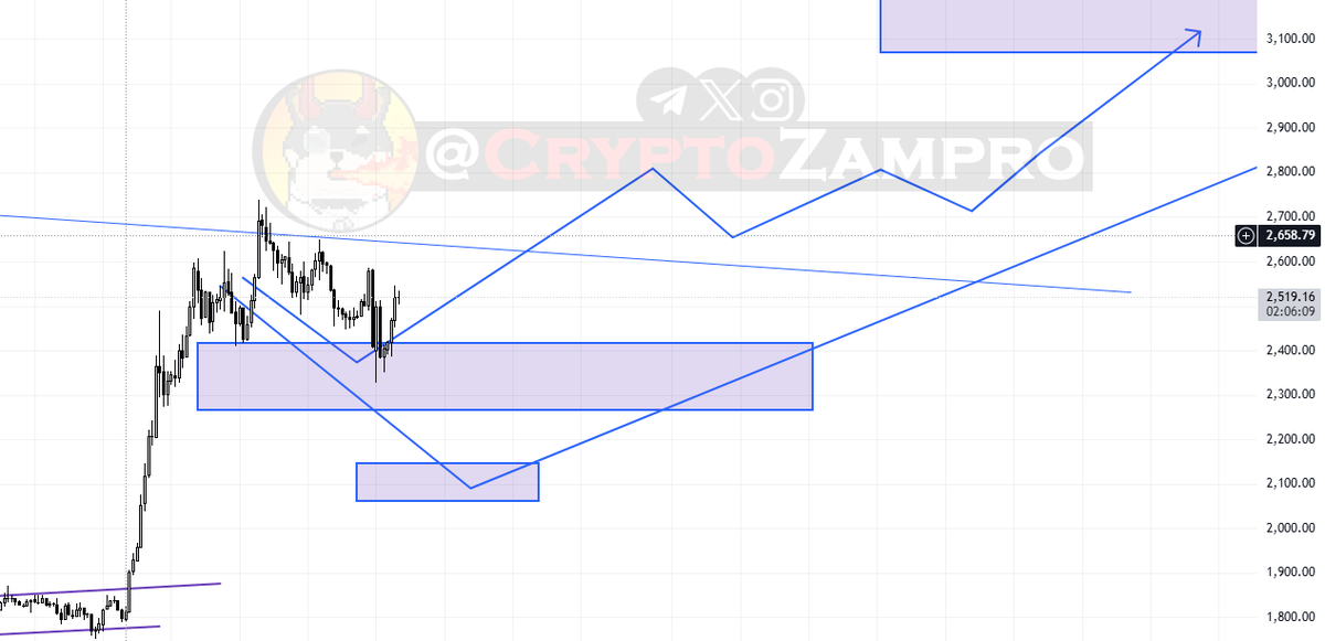 CryptoZampro's tweet photo. $ETH

ارتد ��ن المنطقة الشرائية الاولى اللي حكيت عنها قبل اسبوع بالفيديو.. كان عندي طلبين شراء معلقين بهالمنطقة حاليا سكرت الصفقة الاولى بربح 6% وعم راقب الثانية لشوف اتركها او سكرها بحال فشل الاغلاق فوق 2600$ 

بحال تم الاغلاق فوق هالسعر بنسبة كبيرة منكمل للاعلى باتجاه الاهداف القادمة لتخطي الـ3000$

بحال عدم الاغلاق لسا احتمالية الهبوط للمنطقة الشرائية الثانية ممكنة 👌