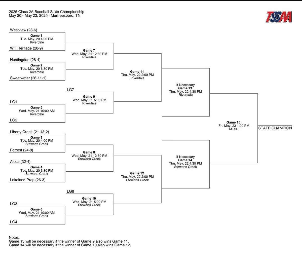 2025 Class AA Baseball State Tournament Bracket: 

#RocketBoys