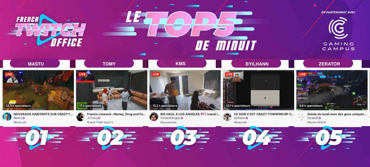 #LeTop5Minuit des chaines #Twitch FR - Lundi 19 Mai

1 #Mastu sur #Minecraft
2 #Tomy sur #GTARP
3 #KMS en discussion
4 #Byilhann sur #Minecraft
5 #Zerator pour la soirée du lundi