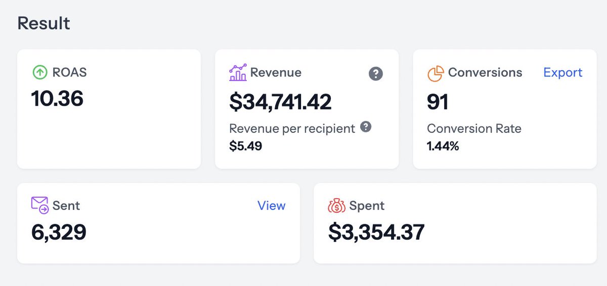 📬 Direct Mail Winback FTW 📬

What we did:

✅ Segment: 1–2 year lapsed customers
☑️ All unsubscribed from email
✅ No discount (MAP restrictions) 

>Client made $34,741.42
>10.36 ROAS on $400 AOV products

 💸If you aren't using direct mail you're missing out.