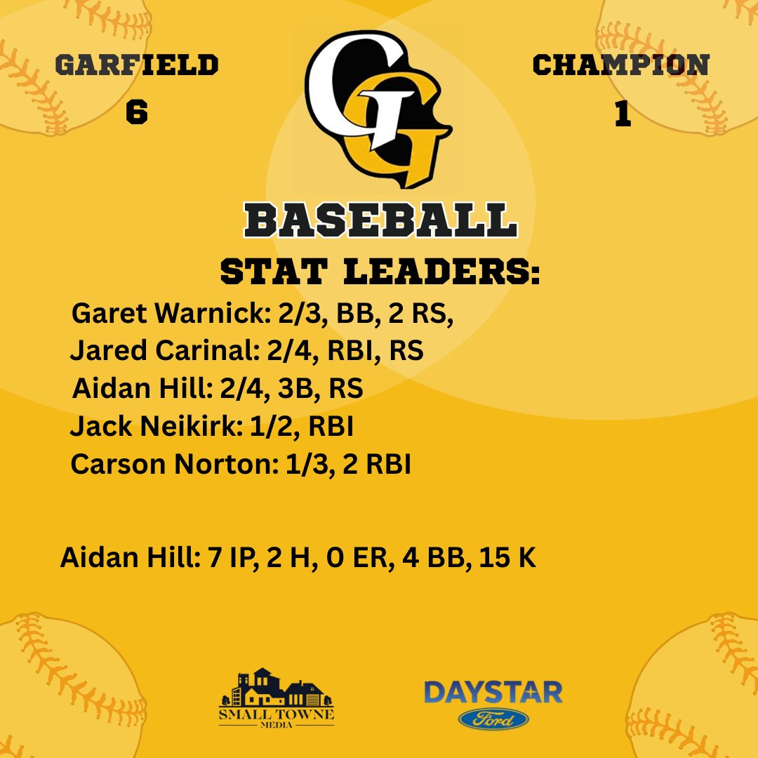 Kevin Sledz - Small Towne Media (@ksledz1975) on Twitter photo Garfield G-MEN beat Champion 6-1! Another dominant outing from Aidan Hill: 7 IP, 2 H, 0 ER & 15 K's! He was 2/4 w/ a 3B at the plate. Jared Cardinal was 2/4 w/ an RBI. Carson Norton w/ 2 RBI.
<a href="/Gmenbaseball/">James A. Garfield Baseball</a> <a href="/JAG_Athletics/">JAG Athletics</a> Garfield G-MEN beat Champion 6-1! Another dominant outing from Aidan Hill: 7 IP, 2 H, 0 ER & 15 K's! He was 2/4 w/ a 3B at the plate. Jared Cardinal was 2/4 w/ an RBI. Carson Norton w/ 2 RBI.
<a href="/Gmenbaseball/">James A. Garfield Baseball</a> <a href="/JAG_Athletics/">JAG Athletics</a>