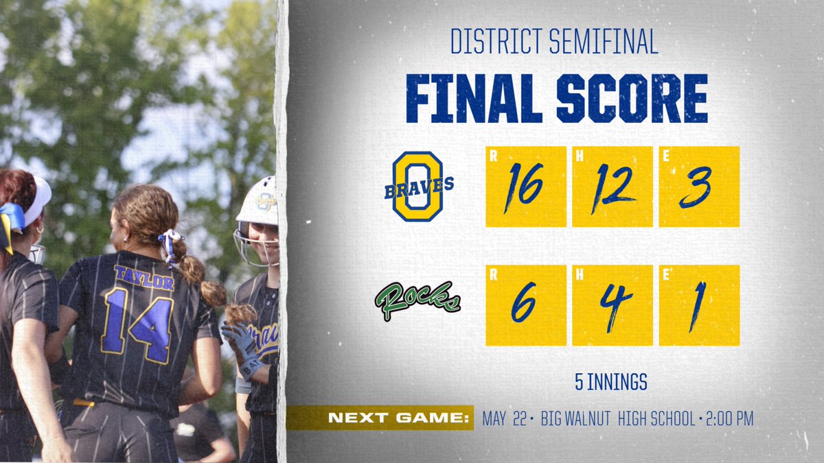 phillipicksphot's tweet photo. Final: Olentangy 16 – Dublin Coffman 6
The Braves advance to the district final after a dominant semifinal win, fueled by a 10-run performance! 🥎 #OlentangySoftball #GoBraves @SoftballBraves @OHSathletics @Mila_Taylor26 https://t.co/PK2x1mUXqx