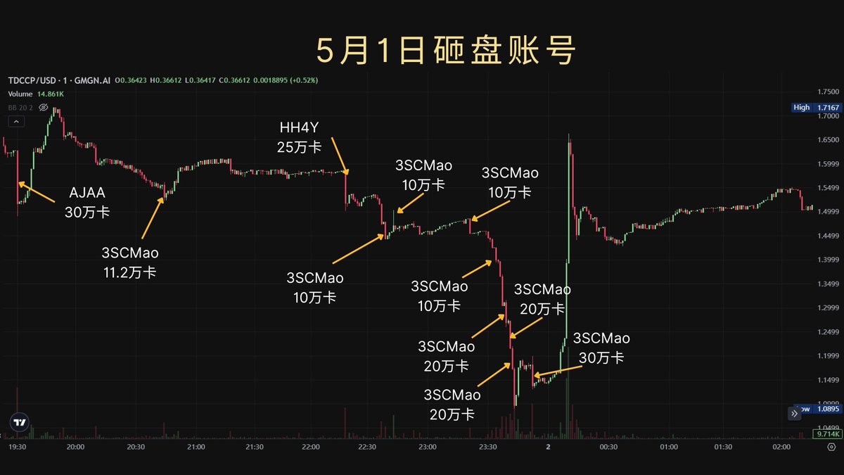 tdcq2020's tweet photo. 般若拿的发行团队赠送的0成本 $TDCCP ，在 1.3的平均卖价分批出掉，已知获利180万美元。

钱包地址：3SCMaox1xLbLcGa47Q12eH76JahGvhiBCsx5nhfFzzYG https://t.co/sSTOPKuo0X