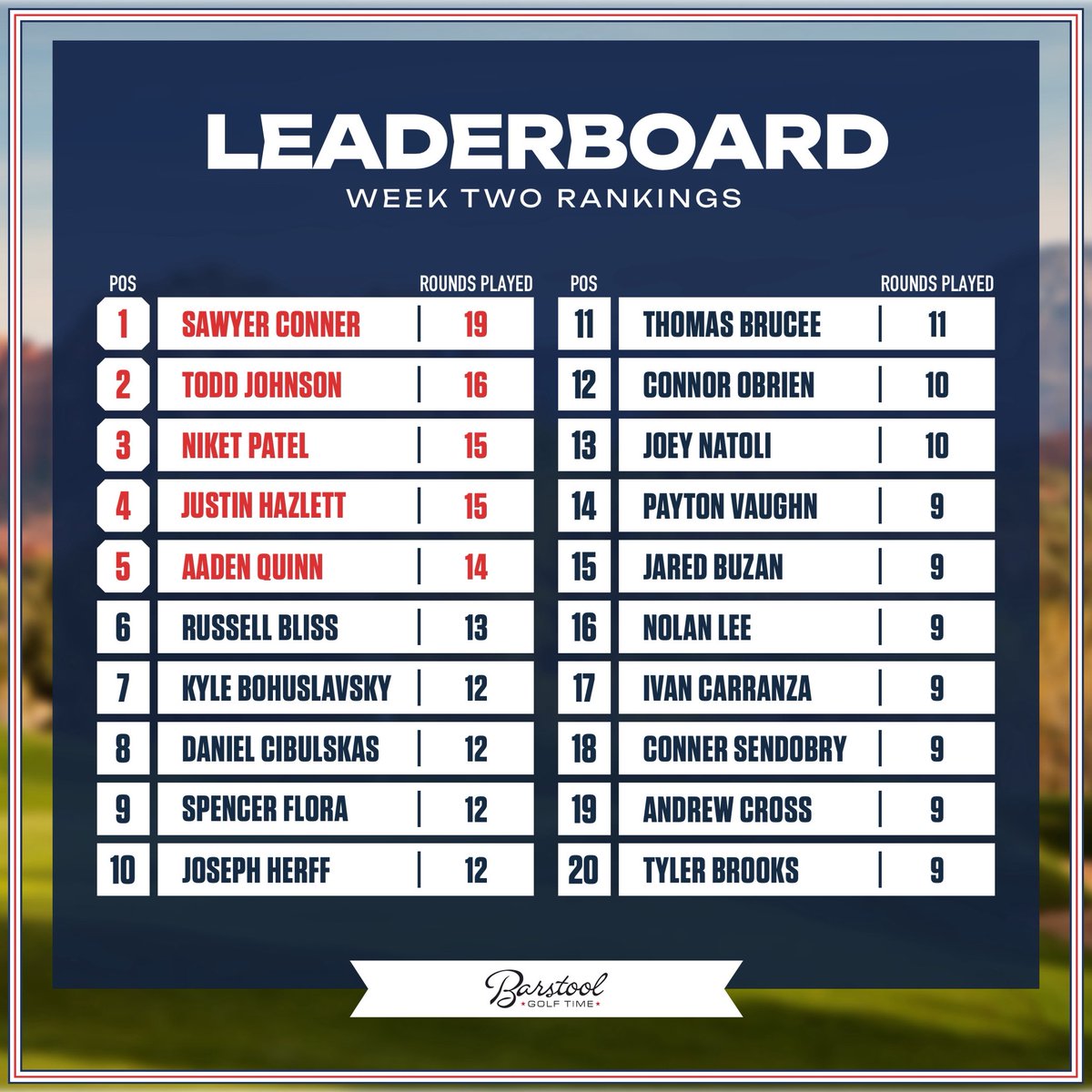 stoolgolftime's tweet image. ⛳️ WEEK 2 LEADERBOARD ⛳️
Play in May is in full swing… remember to get those rounds in!