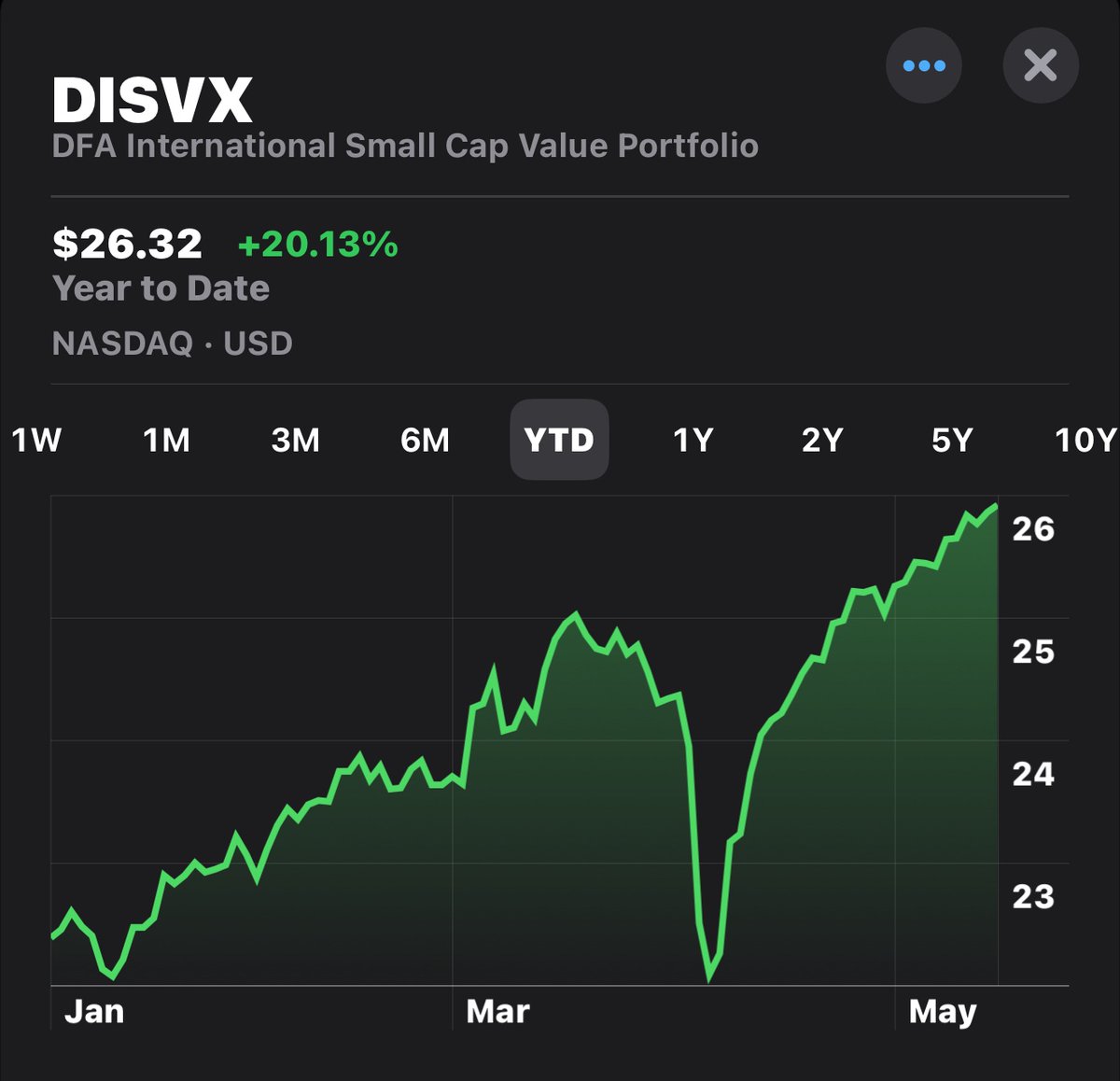2025: Another example that simple public equity diversification is not only not dead, it’s all you need.

S&amp;P 500 +1%
International small value +20%
