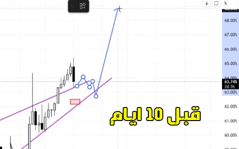 CryptoZampro's tweet photo. هي على سيرة الاستحواذ 

بعد ما ضربنا المنطقة اللي حكيت عنها بفيديو قبل اكتر من اسبوع, حاليا في تعافي فعلا وصار صعود 3% تقريبا.. متل ما حكيت القمة رح تكون بحدود 73%

اذا اكمل الصعود للقمة مباشر من هون فرح يكون فيلم رعب للعملات البديلة لكن ممتاز J #بيتكوين حتى سيولته بس يخلص الاستحواذ تروح كلها للعملات التانية بشكل قوي 👍

كالعادة منراقب ومنشوف التحديثات يوم بيوم.