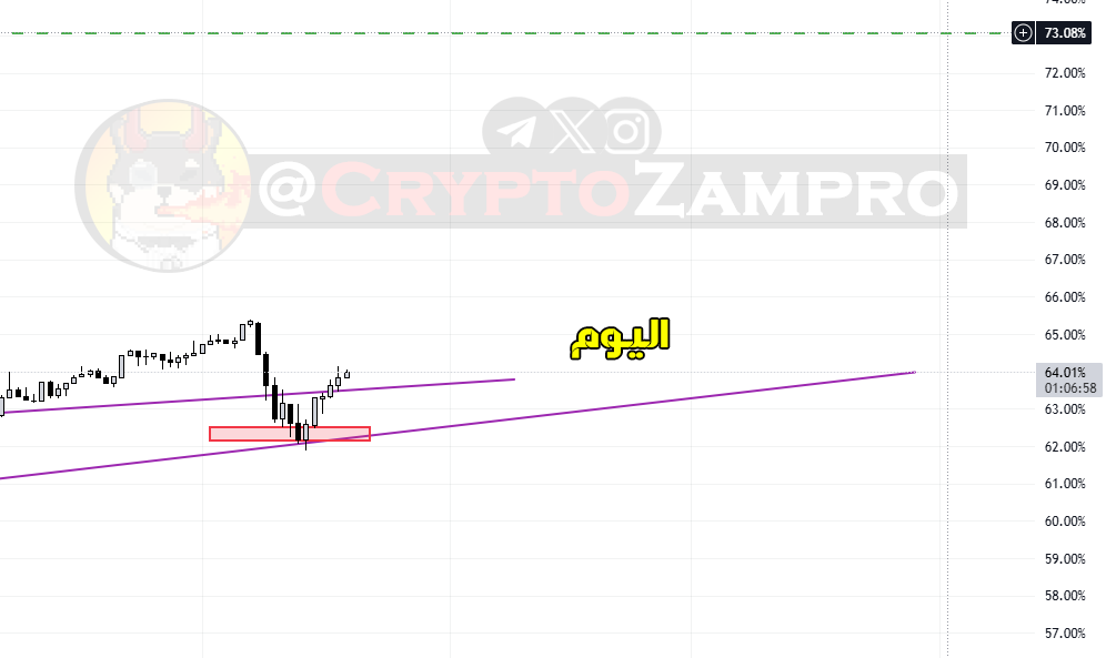 CryptoZampro's tweet photo. هي على سيرة الاستحواذ 

بعد ما ضربنا المنطقة اللي حكيت عنها بفيديو قبل اكتر من اسبوع, حاليا في تعافي فعلا وصار صعود 3% تقريبا.. متل ما حكيت القمة رح تكون بحدود 73%

اذا اكمل الصعود للقمة مباشر من هون فرح يكون فيلم رعب للعملات البديلة لكن ممتاز J #بيتكوين حتى سيولته بس يخلص الاستحواذ تروح كلها للعملات التانية بشكل قوي 👍

كالعادة منراقب ومنشوف التحديثات يوم بيوم.