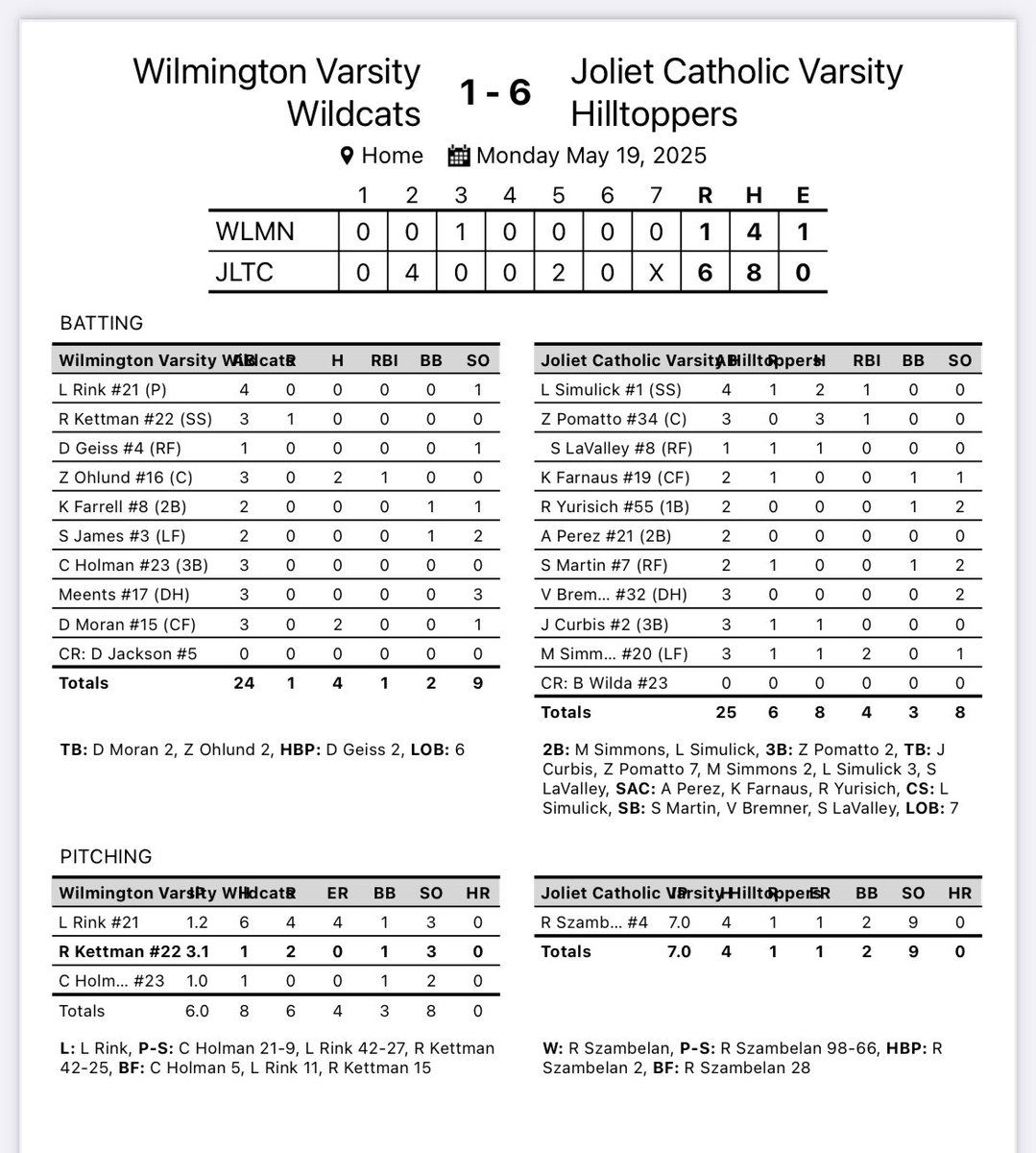 Joliet Catholic - 6
Wilmington - 1

Rocco Szambelan threw a complete game, striking out nine. Zach Pomatto went 3-for-3 with two triples and an RBI. Lucas Simulick (2-for-4, RBI) and Matt Simmons (2-RBI double) added to the offense. JCA is 19-14 overall. #GoHill