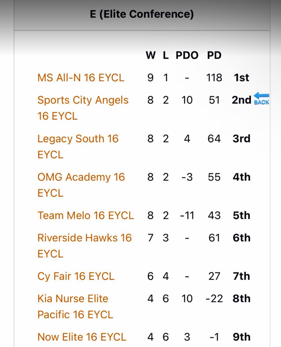 5-0 This wekened in Des Moines Iowa!
<a href="/SCA_OH/">Sports City Angels</a>