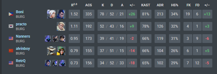 Won first playoff match 
<a href="/Ambrosia_VAL/">Ambrosia</a>  2-1