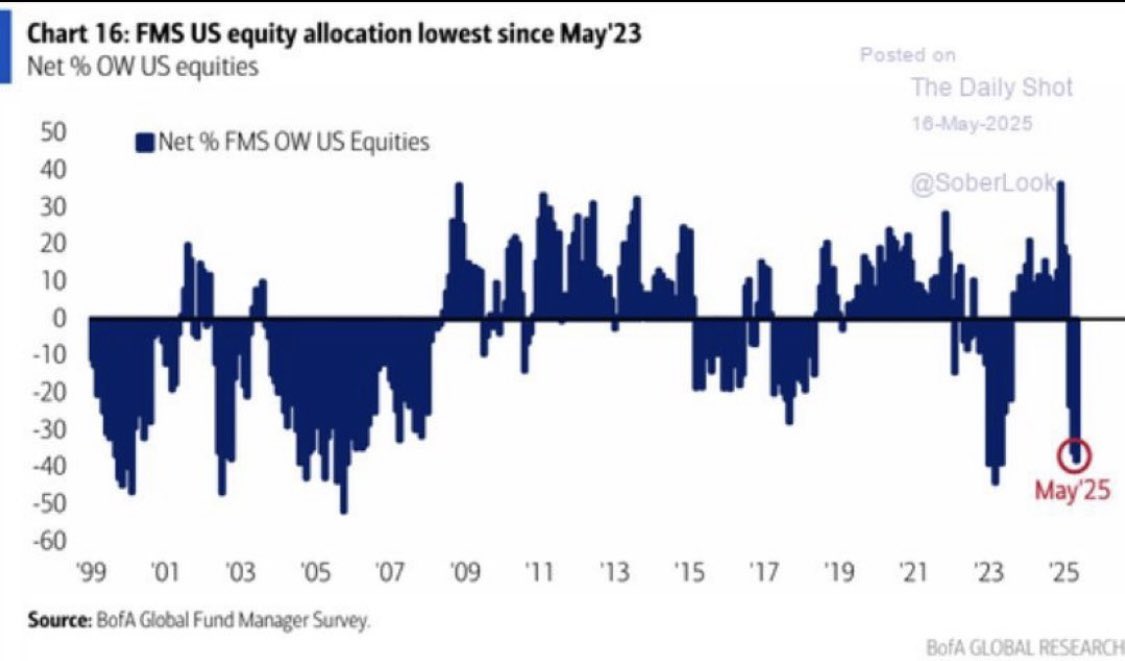 adamkhootrader's tweet photo. Market hardly dips before prices rebound back higher

One reason could be because fund managers are very underweight equities since they sold out in late April/ early May 

Now, many are panicking to reposition themselves back into the market , buying the dip or chasing breakouts of new highs 

As the market rebounds  and their market exposure is low, fund managers risk getting left behind by not chasing. This should continue to fuel this rally