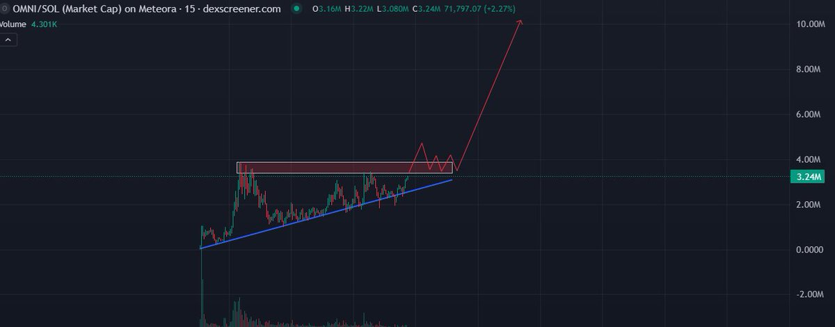 $omni break out from here then see you at 10m MC! Still undervalued!