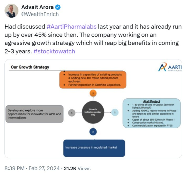 WealthEnrich's tweet photo. #Mutibagger: Aarti Pharmalabs
~ 340% returns in < 2.5 years !
Focused CDMO with tailwinds
The re-rating has just started !
Steady OPM rise: 16% β 26%
At CMP βΉ855, PE: 28.5
ROCE: 17.4%, D/E: 0.21
Margins at 26% & growing.
Quarterly profit at βΉ88 Cr,
πΌ 62% YoY from βΉ54 Cr https://t.co/w2OSiExhcO
