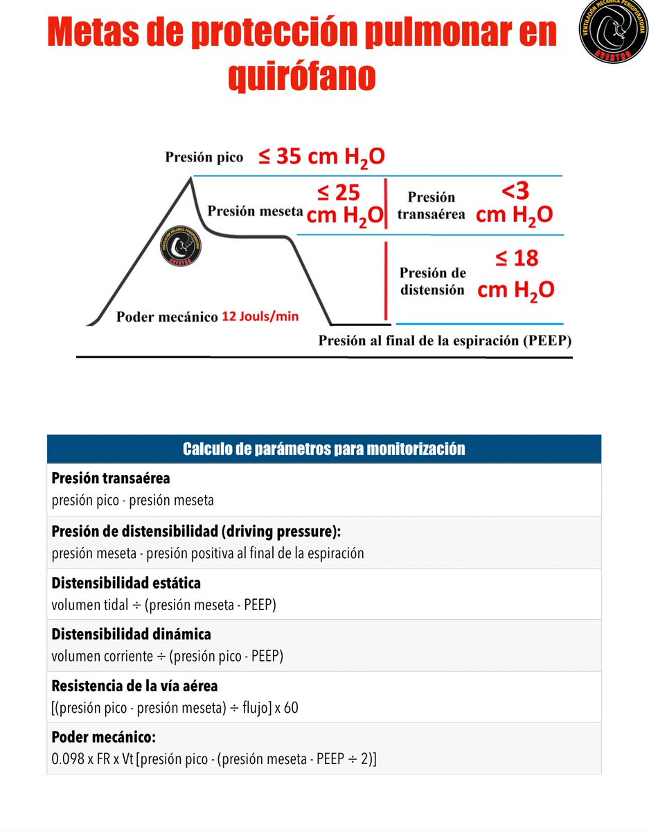 DiegoEscarraman's tweet photo. Ventilación mecánica 
#AventhoAnestesia #Aventho #SMMCE #SAML

Cálculos que debemos tener siempre en mente..! https://t.co/U4JzQl00ez