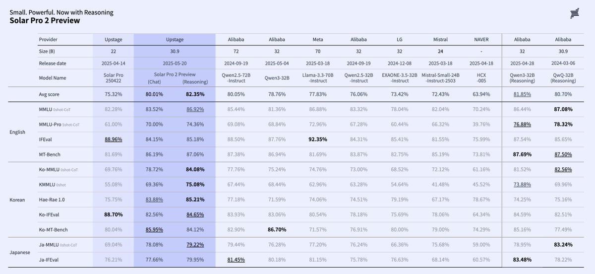 Upstage (@upstageai) on Twitter photo š Small. Powerful. Now with Reasoning.
Solar Pro 2 Preview from <a href="/Upstage/">Up stage</a> hits 70B-class performance with 31B sizeāespecially in Korean. Chat for speed. Reasoning for complexity. One compact model that does it all.
š Full details ā upstage.ai/blog/en/solar-ā¦
š Free API access š Small. Powerful. Now with Reasoning.
Solar Pro 2 Preview from <a href="/Upstage/">Up stage</a> hits 70B-class performance with 31B sizeāespecially in Korean. Chat for speed. Reasoning for complexity. One compact model that does it all.
š Full details ā upstage.ai/blog/en/solar-ā¦
š Free API access