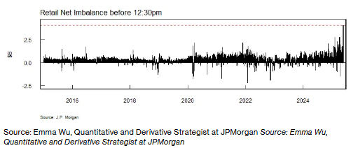 Retail traders bought $4.1 billion of U.S. Stocks during the first 3 hours of today's trading sessions, the most in history 🚨🚨🚨