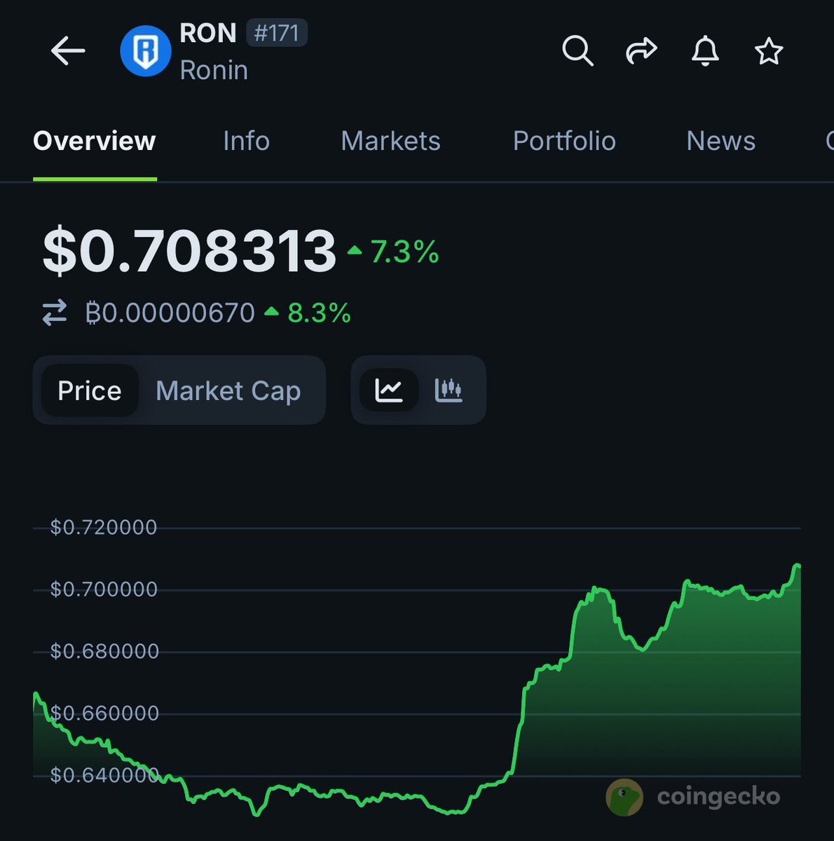 $RON pumping ✅

$200 this cycle HODL