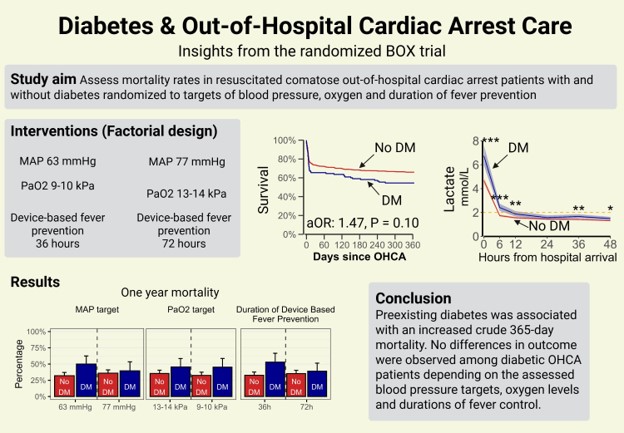 🚨A new substudy of #BOXtrial just out🚨

<a href="/JosiassenJakob/">Jakob Josiassen</a> et al. found that:
📢 Among #OHCA patients, preexisting #diabetes was associated with ⬆️1-yr all-cause mortality ☠️
📢No differences in outcomes were observed across #diabetes status among #OHCA patients based on duration