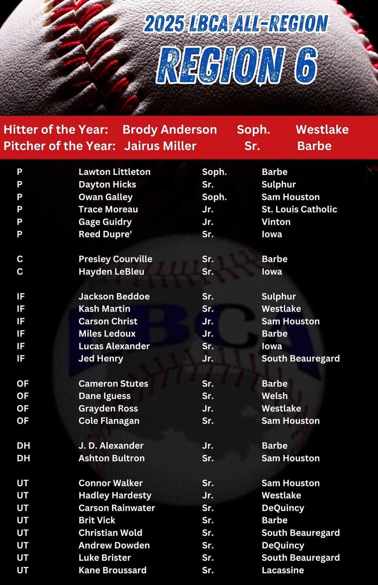 Congratulations <a href="/GageGuidry62612/">Gage Guidry</a> on being named to the Region 6 team!