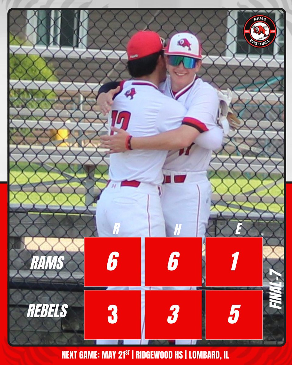 Winner winner!

The Ram’s improve to 16-1 in UEC play and 21-8 overall with a 6-3 win over Ridgewood tonight. 

We will finish our series with Ridgewood at home on Wednesday with a 4:30 start!