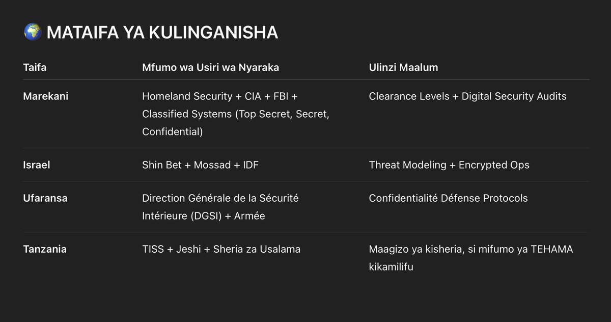 Kwa sasa, Tanzania haina mifumo madhubuti ya kusimamia nyaraka nyeti kwa kiwango sawa na mataifa yaliyoendelea kama Marekani, Israel, au Ufaransa. Hii inatokana na sababu kadhaa za kimfumo, kiteknolojia, kisheria, na kiutendaji. Hebu tuangalie kwa mtazamo wa kina:

 ✅ MIFUMO