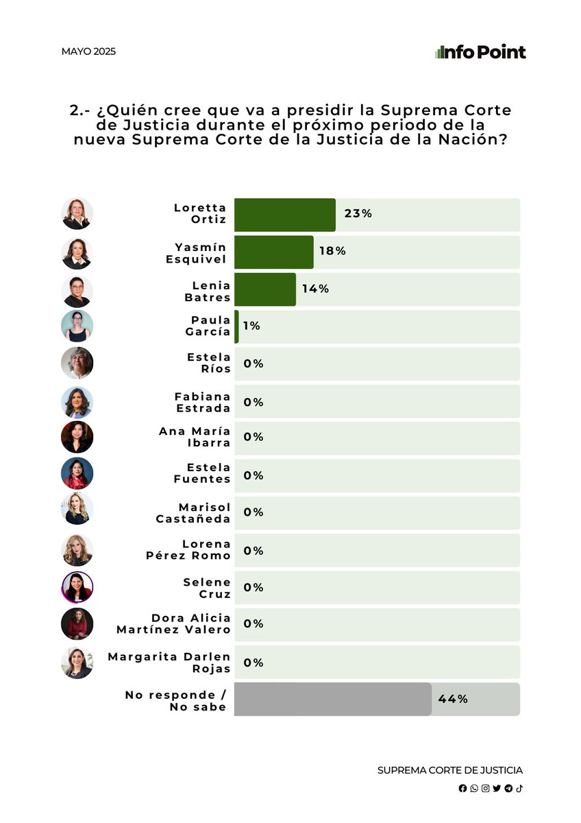 InfoPointMx's tweet photo. Conoce los resultados de la encuesta de la elección a Ministra de la suprema corte de Justicia 2025. 

Para más información síguenos en nuestras redes sociales 📲 https://t.co/Sl09H8rjsg