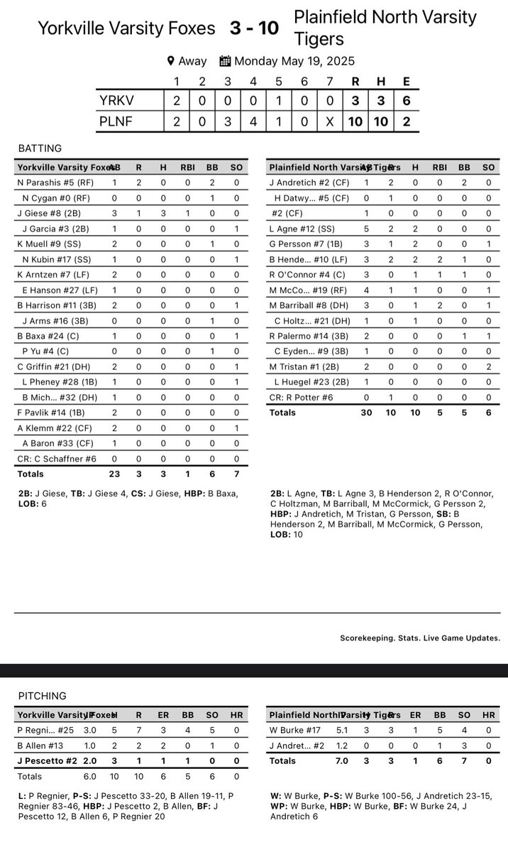 FoxesBaseball's tweet image. The Foxes (15-14, 8-5) lose the first game of the series against PN. 

Game 2 tomorrow at The Den for Senior Night, weather permitting. 

@YHSAthletics115 | @jwelge96 | @ByPaulJohnson | @PrepBaseballIL