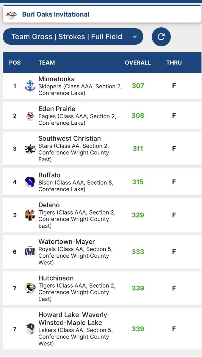 We took 7th out of 15 at the Burl Oaks Invite today in some tough conditions.

Shoutout to senior Kaleb Anderson on his personal best round!

Sections next week!