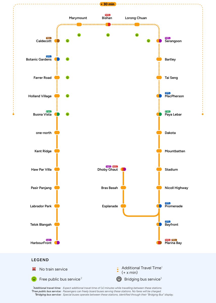 SMRT_Singapore's tweet photo. [CCL]: Due to a train fault, please add 30 minutes travel time between #PayaLebar and #BuonaVista. Free regular bus services are available between #Serangoon and #BuonaVista. https://t.co/qNdelpPWZJ