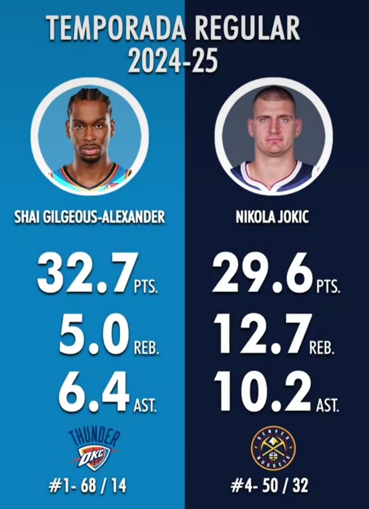 Picollo47's tweet image. Esperemos a ver cómo el comisionado de la NBA justifica "con los playoffs" robarle otra vez (como el año que se lo dió a Embbi) el MVP de la liga a Nicolás Jokic...