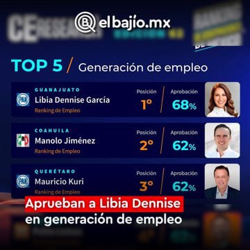 No sé si sabían, pero hay migración de CDMX hacia#Guanajuato, porque AQUÍ SÍ HAY TRABAJO.
Y es que la estrategia de la gobernadora <a href="/LibiaDennise/">Libia Dennise</a>.

Hace a penas unos días fue a Japón y trajo más de 150 millones de dólares en inversiones, asegurando trabajos y generando nuevos.