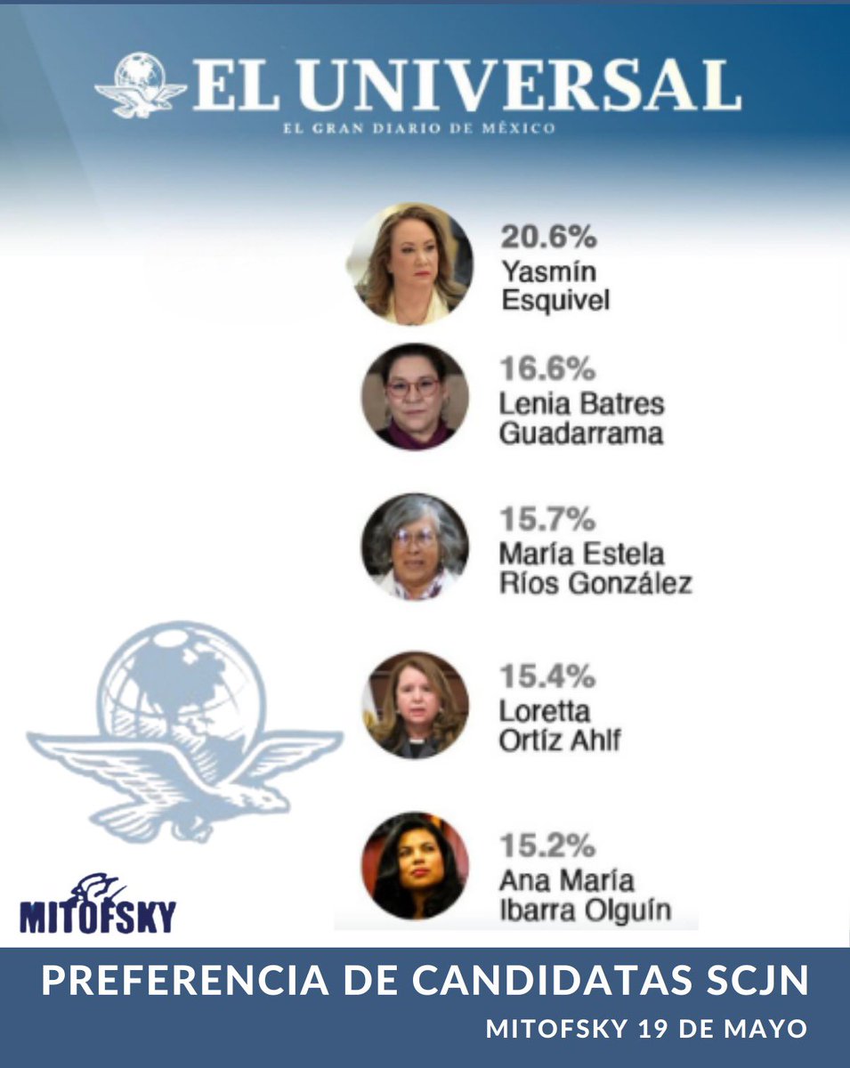 El día de hoy, <a href="/El_Universal_Mx/">El Universal</a> publica la encuesta de @Mitofsky_Group sobre las preferencias en torno a la Suprema Corte de Justicia de la Nación.

Es alentador que los resultados me favorezcan y refuercen mi convicción de seguir trabajando con responsabilidad, transparencia y
