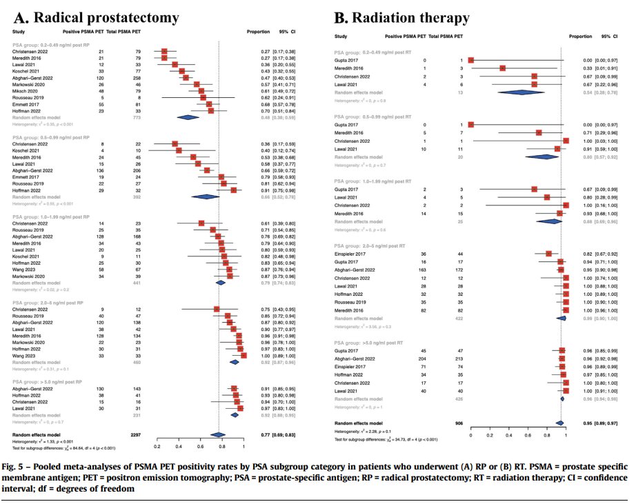 Shankar Siva (@_shankarsiva) on Twitter photo 📢This might just be THE DEFINITIVE meta-analysis of PSMA PET for #prostatecancer recurrence.
🚨Meta-analysis of 43 studies (n=8,119)
⬆️Sensitivity from 48% at PSA 0.2–0.5 ng/ml to >90% at PSA >2. Congrats <a href="/declangmurphy/">Declan Murphy</a> <a href="/drMPerera/">marlon perera</a> + team <a href="/Uroweb/">European Association of Urology (EAU)</a>!
➡️link shorturl.at/unfn5 📢This might just be THE DEFINITIVE meta-analysis of PSMA PET for #prostatecancer recurrence.
🚨Meta-analysis of 43 studies (n=8,119)
⬆️Sensitivity from 48% at PSA 0.2–0.5 ng/ml to >90% at PSA >2. Congrats <a href="/declangmurphy/">Declan Murphy</a> <a href="/drMPerera/">marlon perera</a> + team <a href="/Uroweb/">European Association of Urology (EAU)</a>!
➡️link shorturl.at/unfn5
