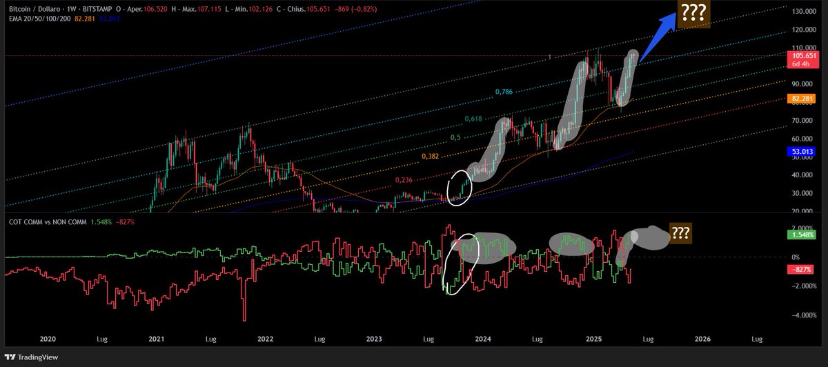 ApocaCrypto1's tweet photo. $BTC in thic chart u can followe the moviment of price action based on COT. In the description of the photo u can read more about it
Source: Trading View, CFTC (Commodity Futures Trading Commission)
#COTBTC #COT #BTC https://t.co/mtjaoSBBLt