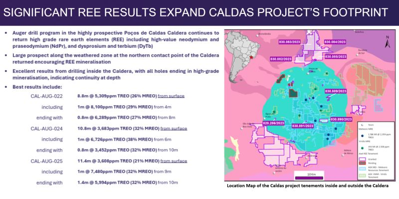 Further high-grade #REE results, up to 8,100ppm TREO from auger #drilling have expanded the footprint at our Caldas Project in Brazil. The 20 holes averaged 3,229ppm TREO and all intersected mineralisation &gt;1,000ppm #TREO.

Read more: tinyurl.com/2h56nuhj

$AXL