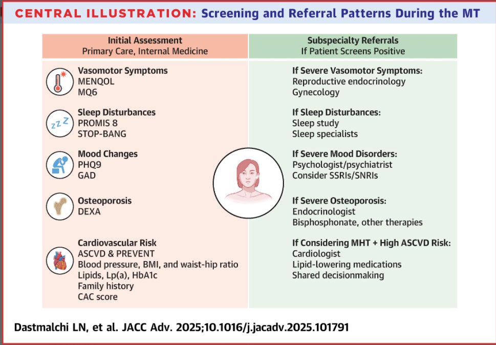 Dr. Martha Gulati ♥️🫀❤️🩹🇨🇦 (@drmarthagulati) on Twitter photo Congratulations to <a href="/DrDastmalchi/">Lily N Dastmalchi DO, MA</a>
(🍾newlywed too) on leading this excellent paper giving a roadmap for Cardiovascular Clinical Competencies for the Menopausal Transition
Honored to be a part of this with <a href="/GarimaVSharmaMD/">Garima Sharma M.D</a>
<a href="/WomensHeartCS/">Barbra Streisand Women's Heart Center Cedars-Sinai</a> <a href="/SmidtHeart/">Smidt Heart Institute at Cedars-Sinai</a>
📎 rb.gy/6l1xi7 Congratulations to <a href="/DrDastmalchi/">Lily N Dastmalchi DO, MA</a>
(🍾newlywed too) on leading this excellent paper giving a roadmap for Cardiovascular Clinical Competencies for the Menopausal Transition
Honored to be a part of this with <a href="/GarimaVSharmaMD/">Garima Sharma M.D</a>
<a href="/WomensHeartCS/">Barbra Streisand Women's Heart Center Cedars-Sinai</a> <a href="/SmidtHeart/">Smidt Heart Institute at Cedars-Sinai</a>
📎 rb.gy/6l1xi7