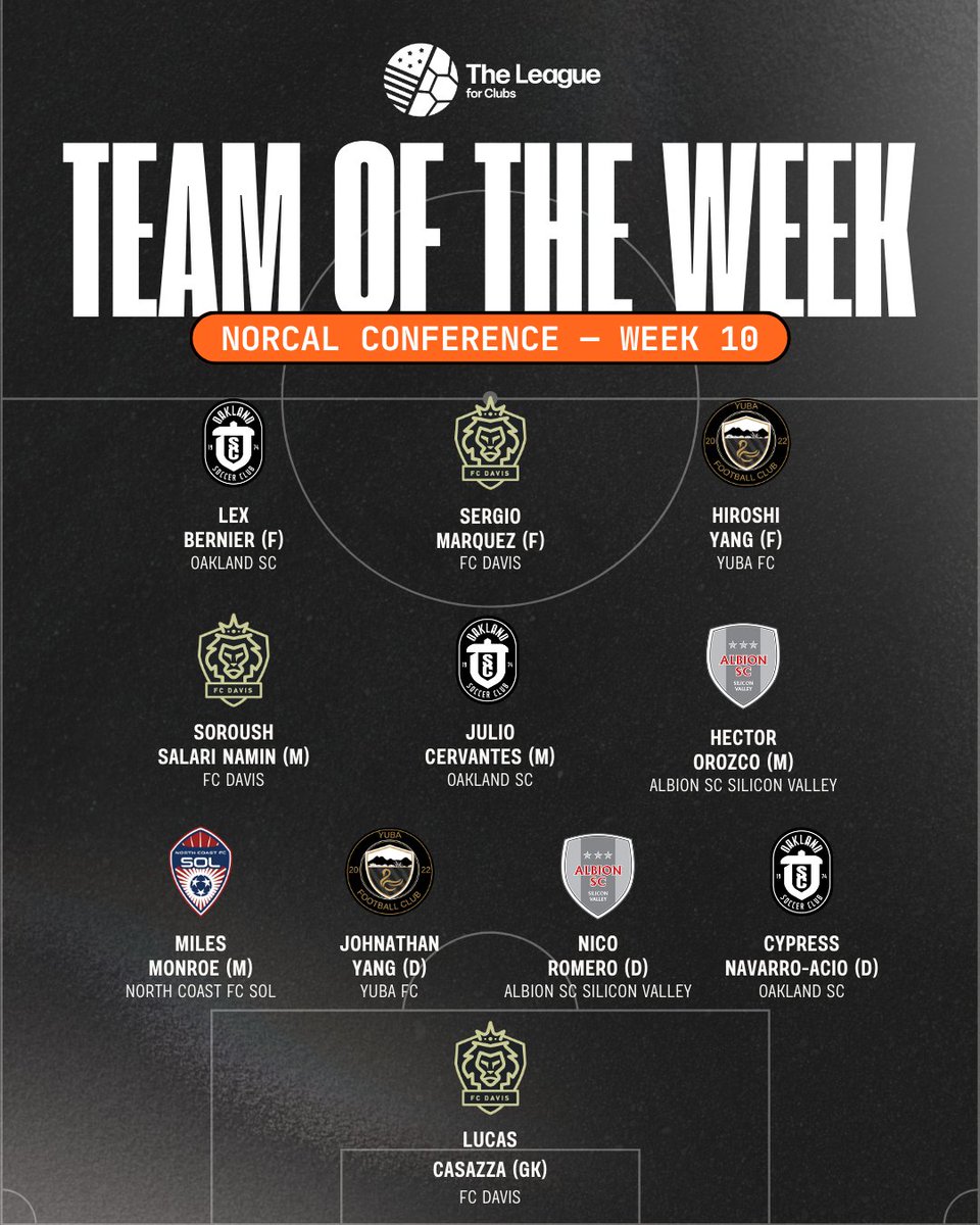 NorCal Conference TOTW - Week 1️⃣0️⃣

<a href="/Oakland_SC/">Oakland Soccer Club</a> <a href="/FCDavisLions/">FC Davis</a> <a href="/Yuba_FC/">YubaFootballClub</a> <a href="/SonomaCountySol/">Sonoma County Sol FC</a>