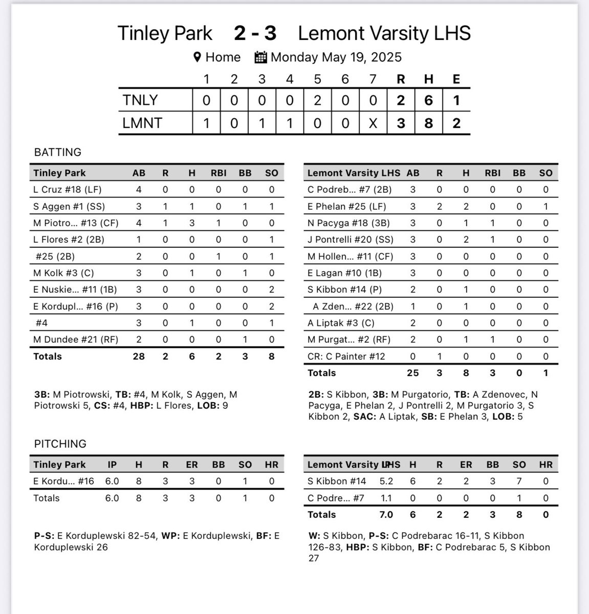 Lemont Softball (@lemont_softball) on Twitter photo Varsity grabs a Win behind <a href="/sydneykibbon/">Sydney Kibbon</a> for senior night and <a href="/C_Podrebarac1/">Claire Podrebarac</a> comes in for the save! <a href="/ellaphelan25/">ella phelan</a> 2-3, <a href="/JessiPontrelli/">Jessi Pontrelli</a> 2-3 RBI, <a href="/sydneykibbon/">Sydney Kibbon</a> 1-2 2B, <a href="/AvaZdenovec_/">Ava Zdenovec</a> 1-1 and <a href="/KenziePurgo2/">Kenzie Purgatorio</a> 1-2 3B 1RBI. Varsity grabs a Win behind <a href="/sydneykibbon/">Sydney Kibbon</a> for senior night and <a href="/C_Podrebarac1/">Claire Podrebarac</a> comes in for the save! <a href="/ellaphelan25/">ella phelan</a> 2-3, <a href="/JessiPontrelli/">Jessi Pontrelli</a> 2-3 RBI, <a href="/sydneykibbon/">Sydney Kibbon</a> 1-2 2B, <a href="/AvaZdenovec_/">Ava Zdenovec</a> 1-1 and <a href="/KenziePurgo2/">Kenzie Purgatorio</a> 1-2 3B 1RBI.