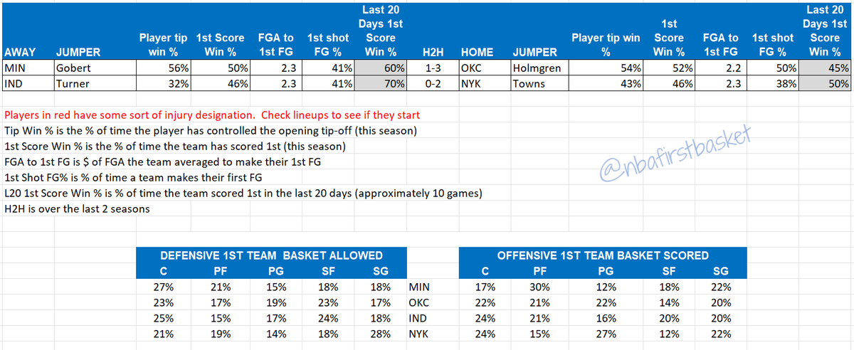 Game data and position data for the conference finals - not able to update these daily during this round